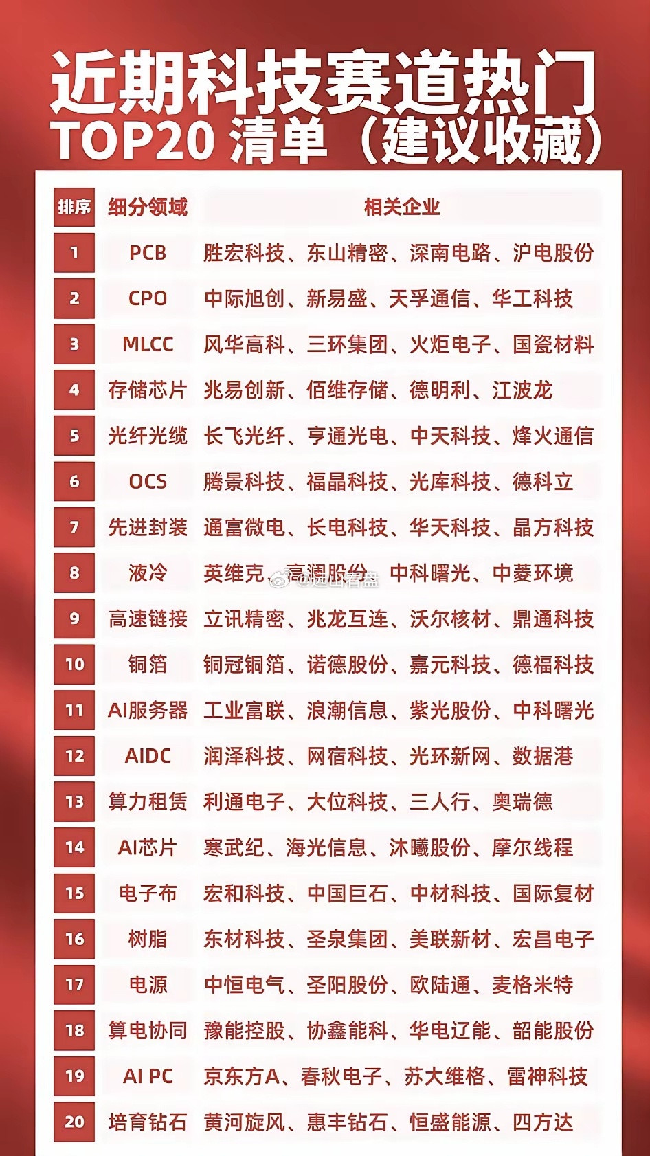 科技赛道热门TOP20清单着实令人期待后续走向。以物理AI板块为例，其极有可能
