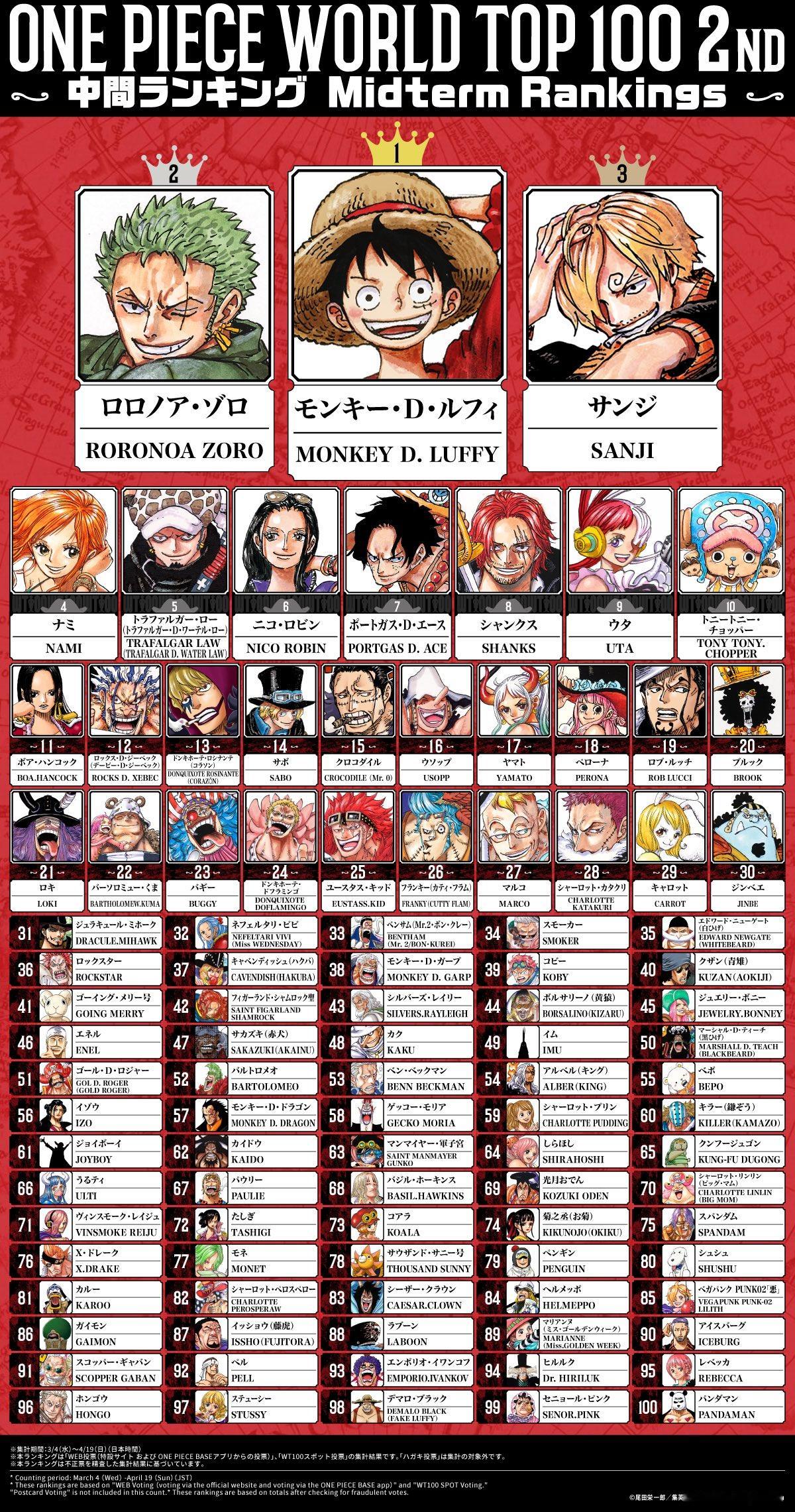 海贼王海贼王海贼王第二届全球人气角色【中期投票结果】1-100名