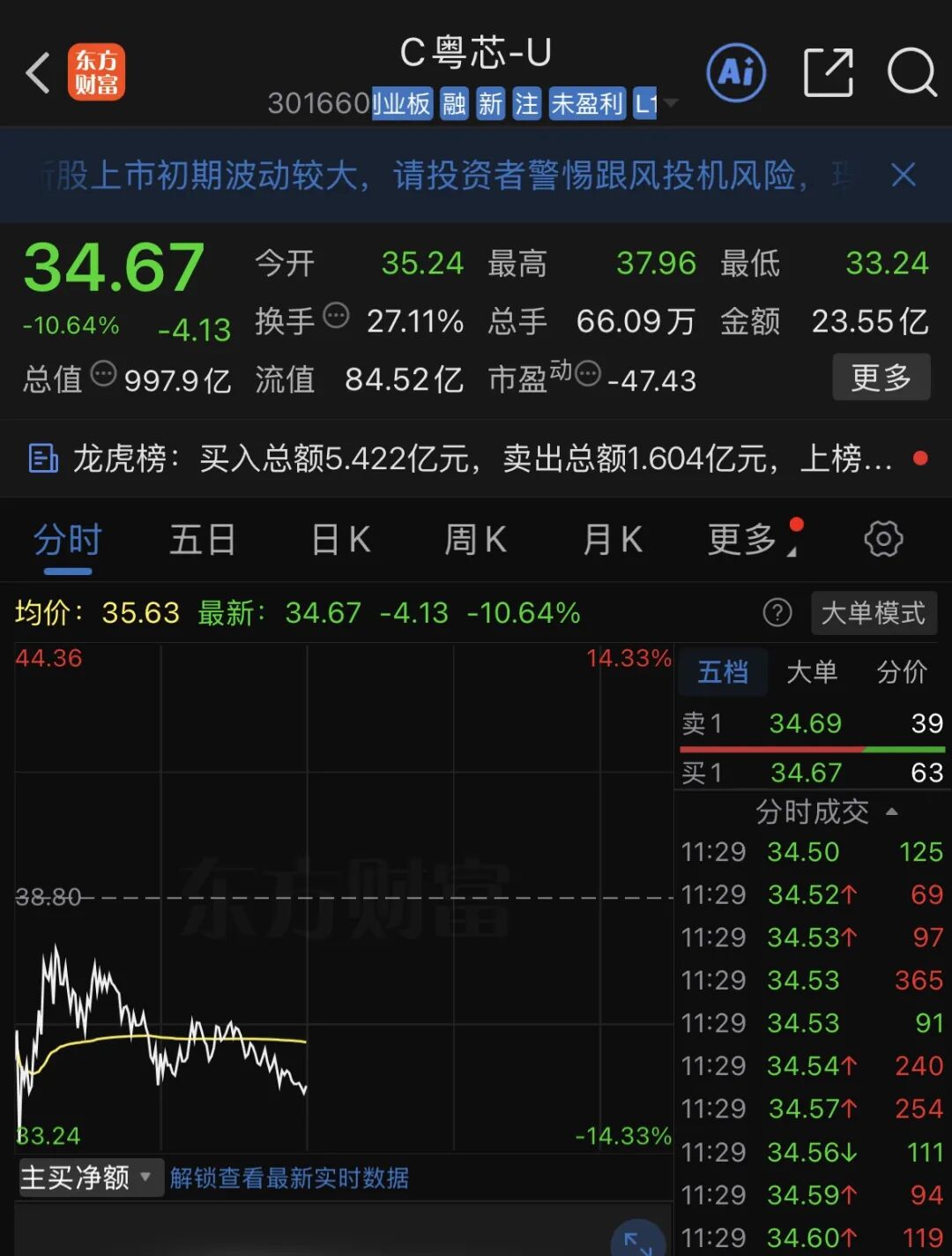 半导体新股上市次日, 跌破千亿市值!