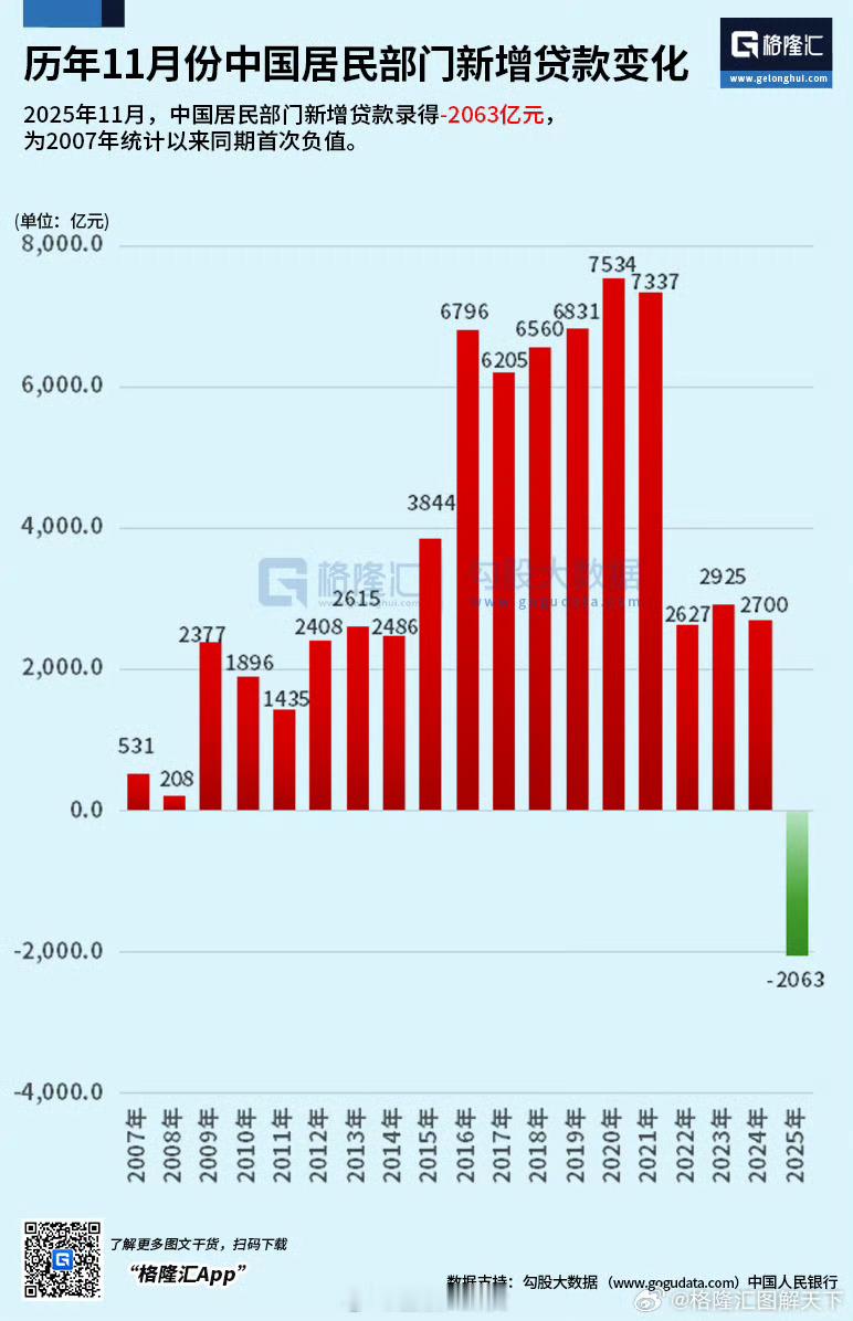 2025年11月，中国居民部门新增贷款录得-2063亿元，为2007年统计以来同