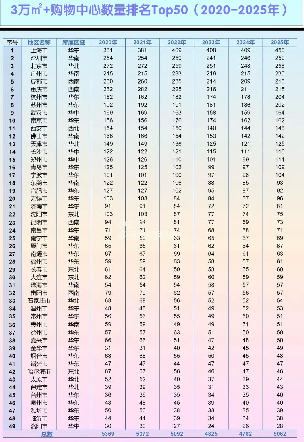 虽然上海的大型购物中心很多，但是商业实力依然在快速发展，从网友整理的数据2024