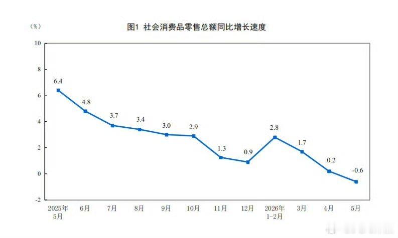 社会消费品零售总额同比增长速度单就此图来看，消费还是不太积极啊我看周边饭馆也都挺