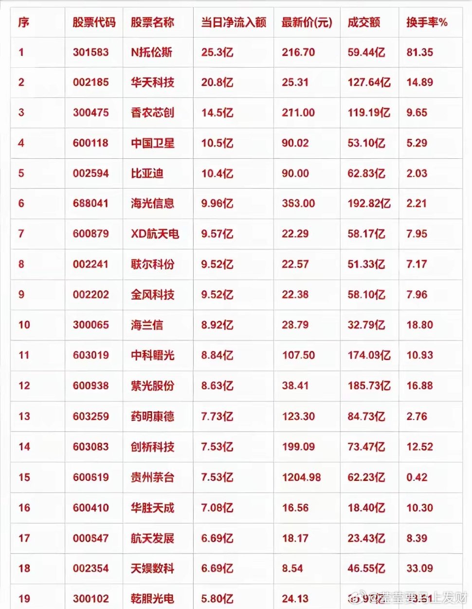 从当日主力资金净流入榜单来看，半导体、航天军工、新能源相关标的受到资金重点青睐。