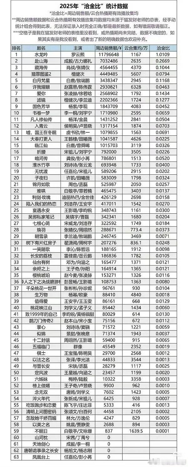 罗云熙《水龙吟》周边和洽合比超过1，成为首个剧周边大于洽合的剧集。“真金白银”的