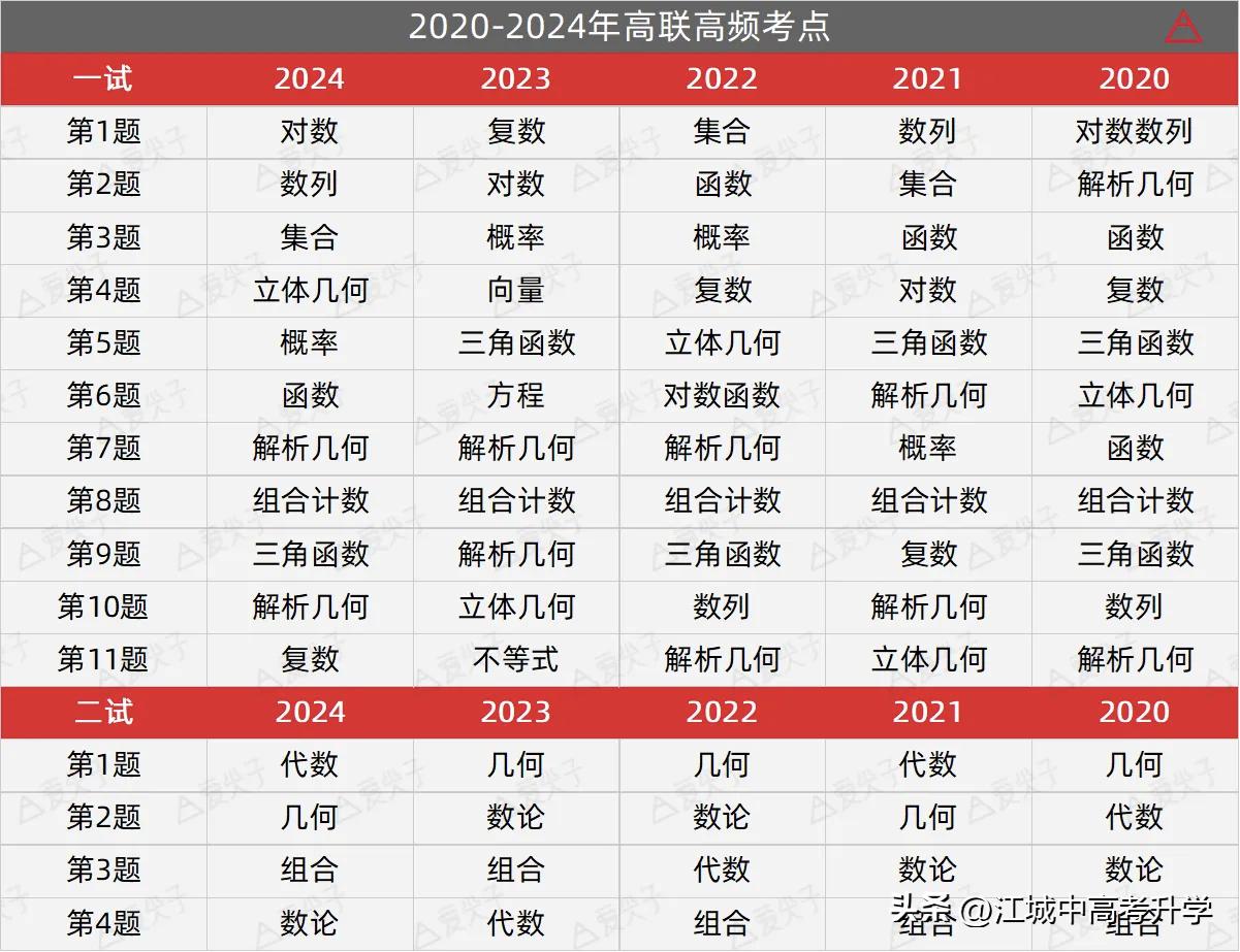 近5年高中数学联赛核心高频考点距离2025年高中数学联赛不足一周，相信最后这