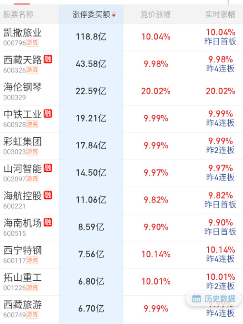 $西藏天路sh600326$隔夜少了一大半，今天电建走差的话，这个有可能开；