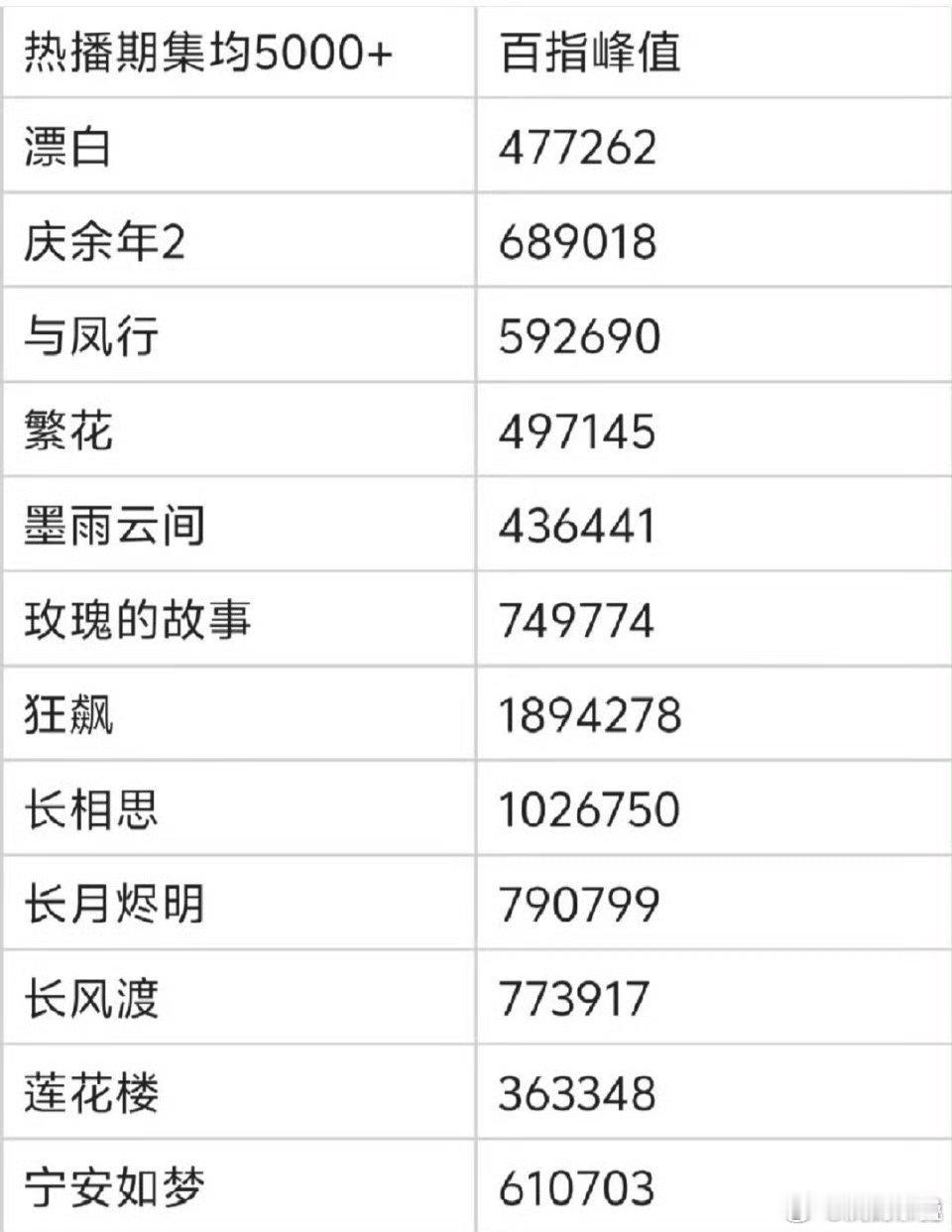 百万百指只有狂飙长相思了？​​​