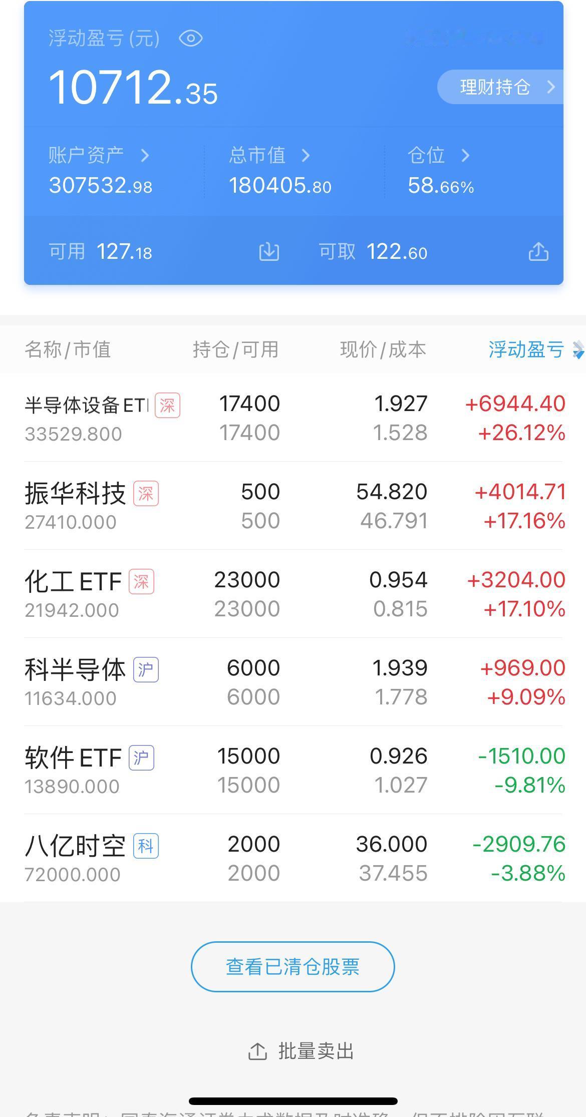 收盘了呀，大盘春节后第二天，又是大涨0.72个点，量能放量2600多亿，3700