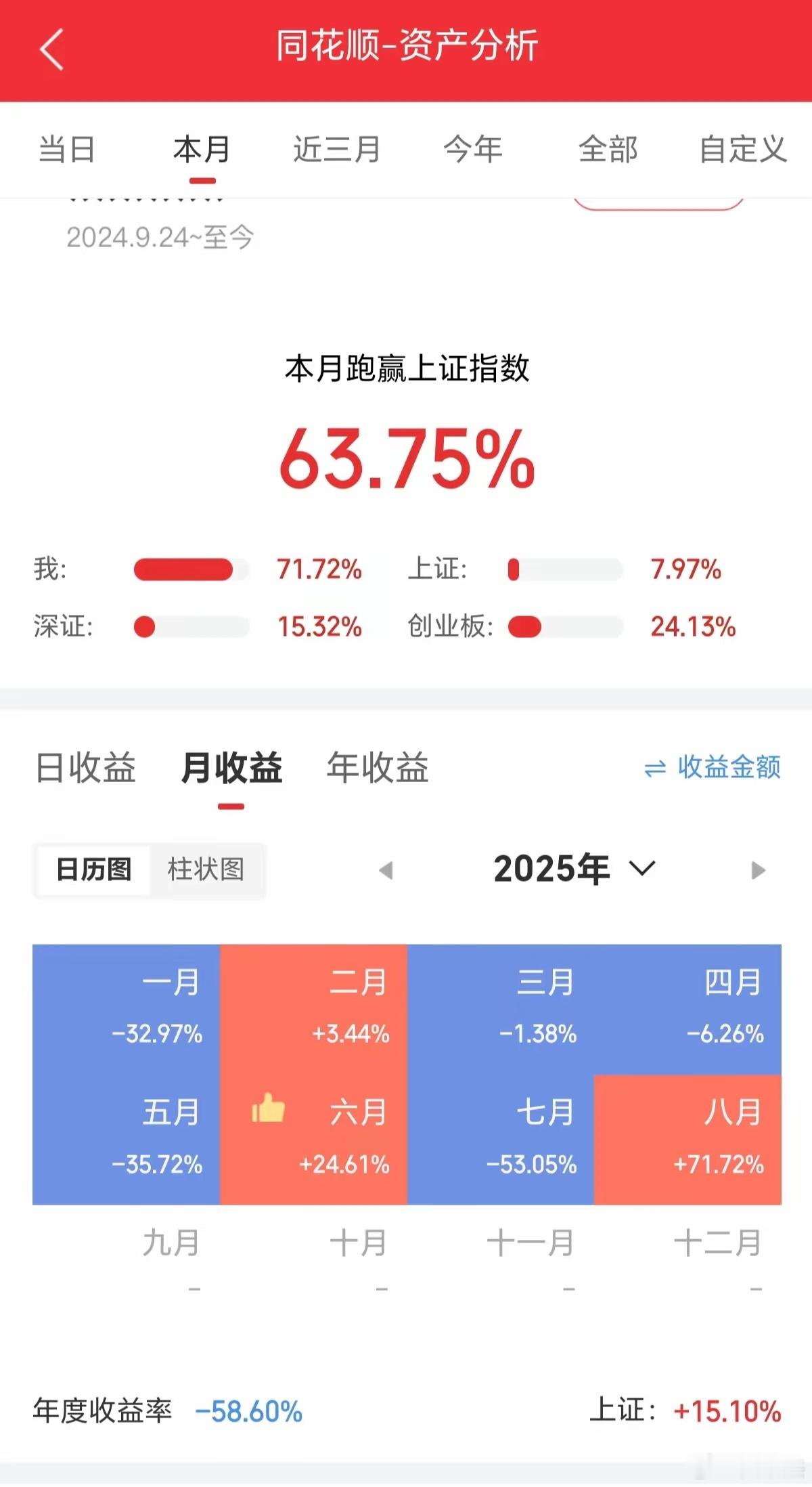 8月份赚了71%，今年还亏58%，这是玩的什么股票？[惊恐]​​​