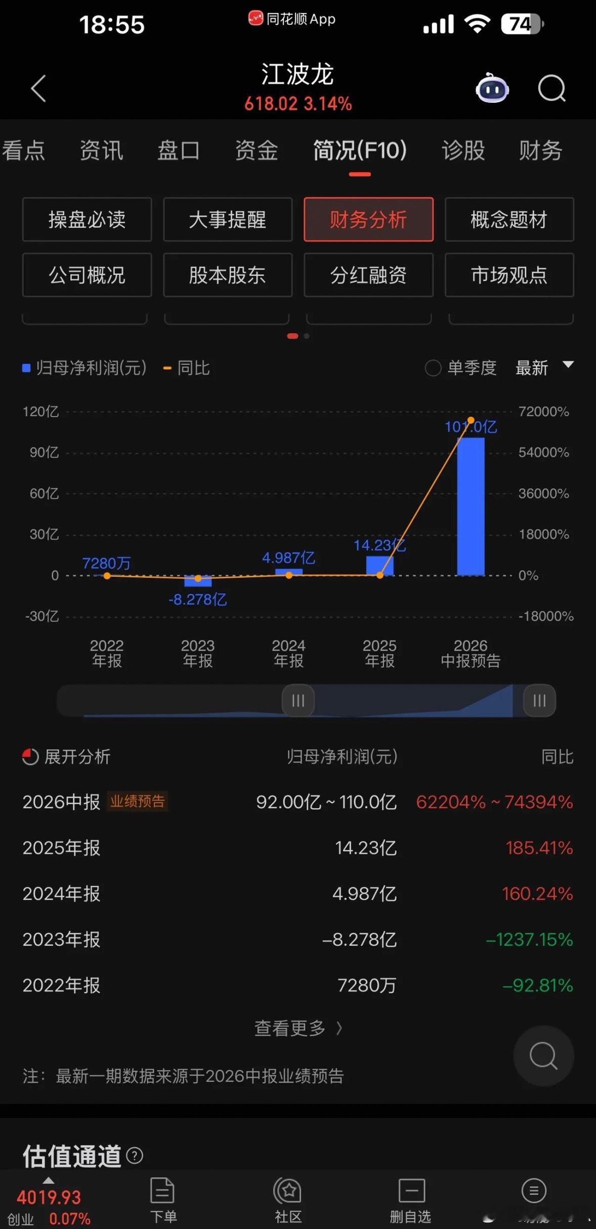 江波龙中报太疯了[捂脸哭]江波龙公告，预计2026年上半年净利润为92亿元到110