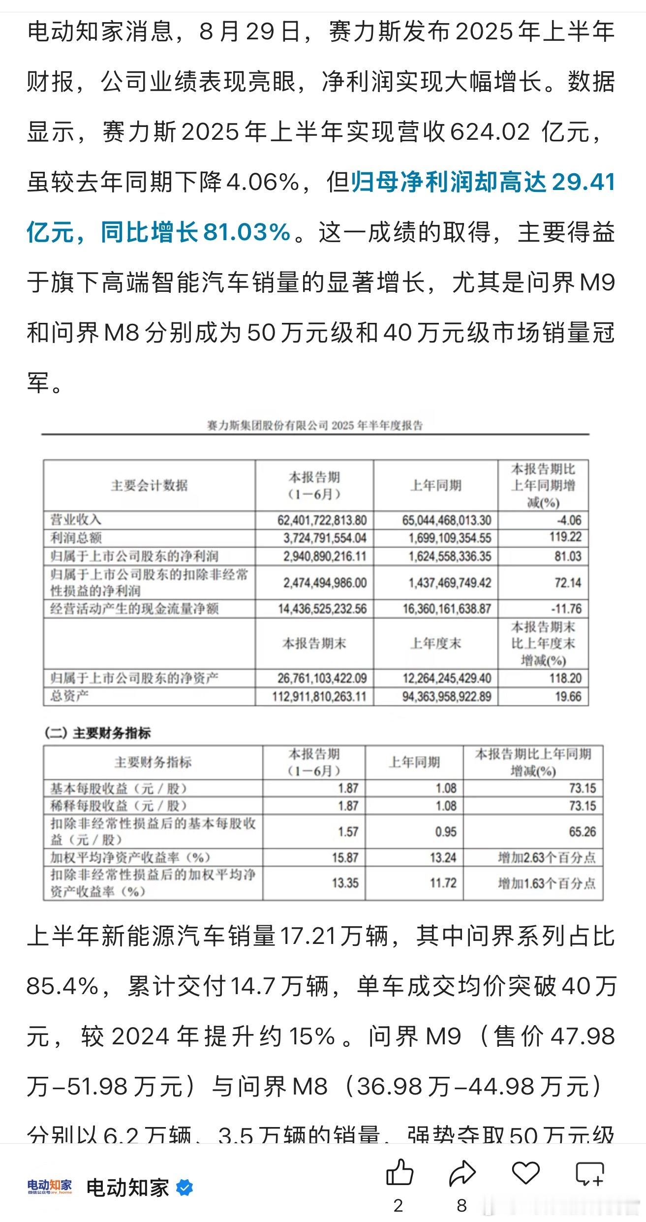 赛力斯这半年，营收低了，但利润却更高了，国内车企都馋哭了吧[doge]​​​