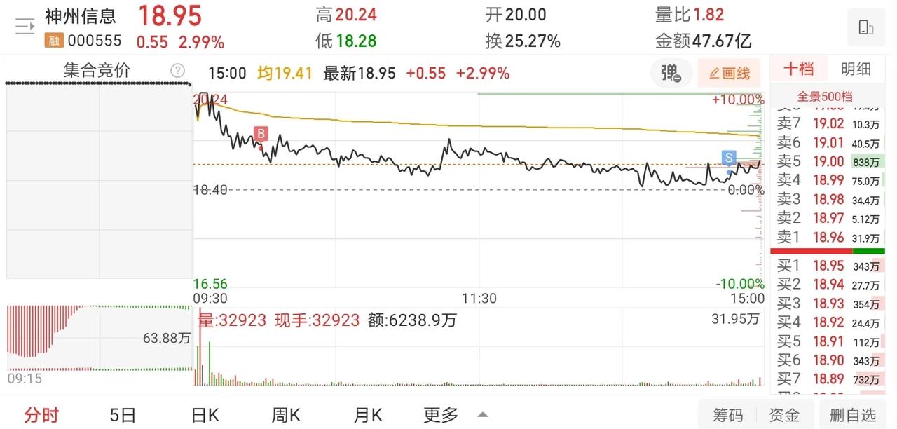 10月31日实盘:神州信息、中重科技、方正科技等个股盘中的一些思考!1、神州