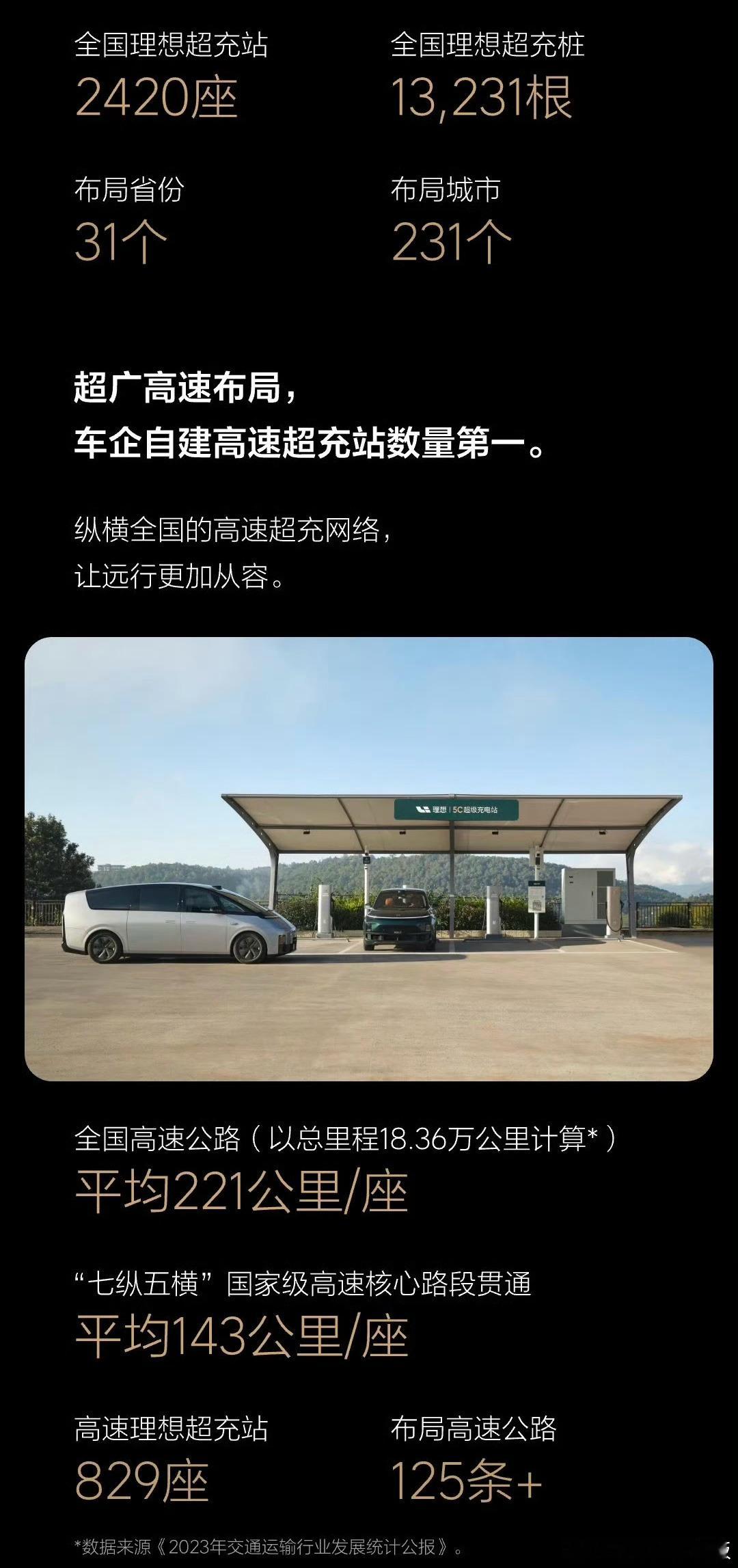 大V聊车理想汽车听劝后，闷声干大事，全国理想超充站2420座，超充桩13231根