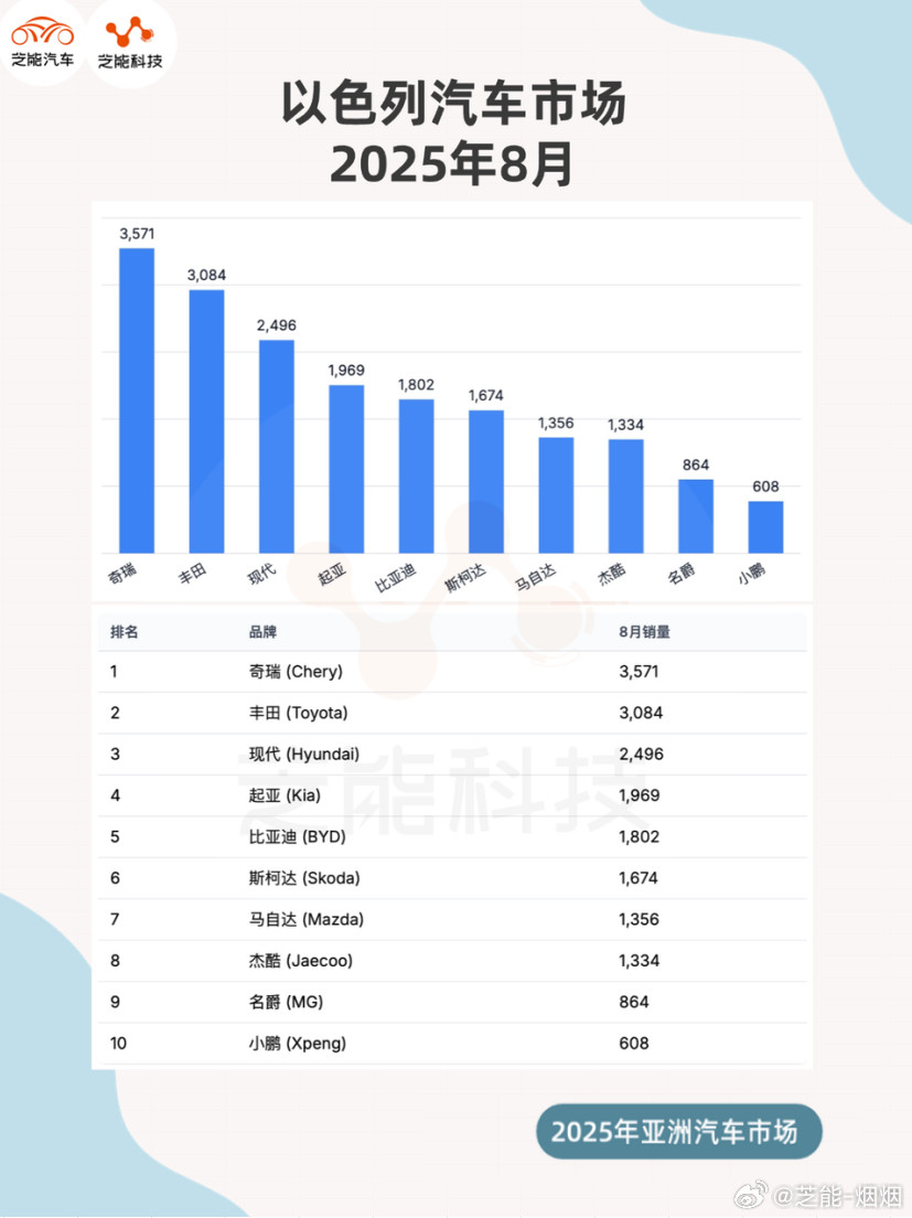 2025年8月，以色列汽车市场持续增长。单月与前8个月累计销量均有提升