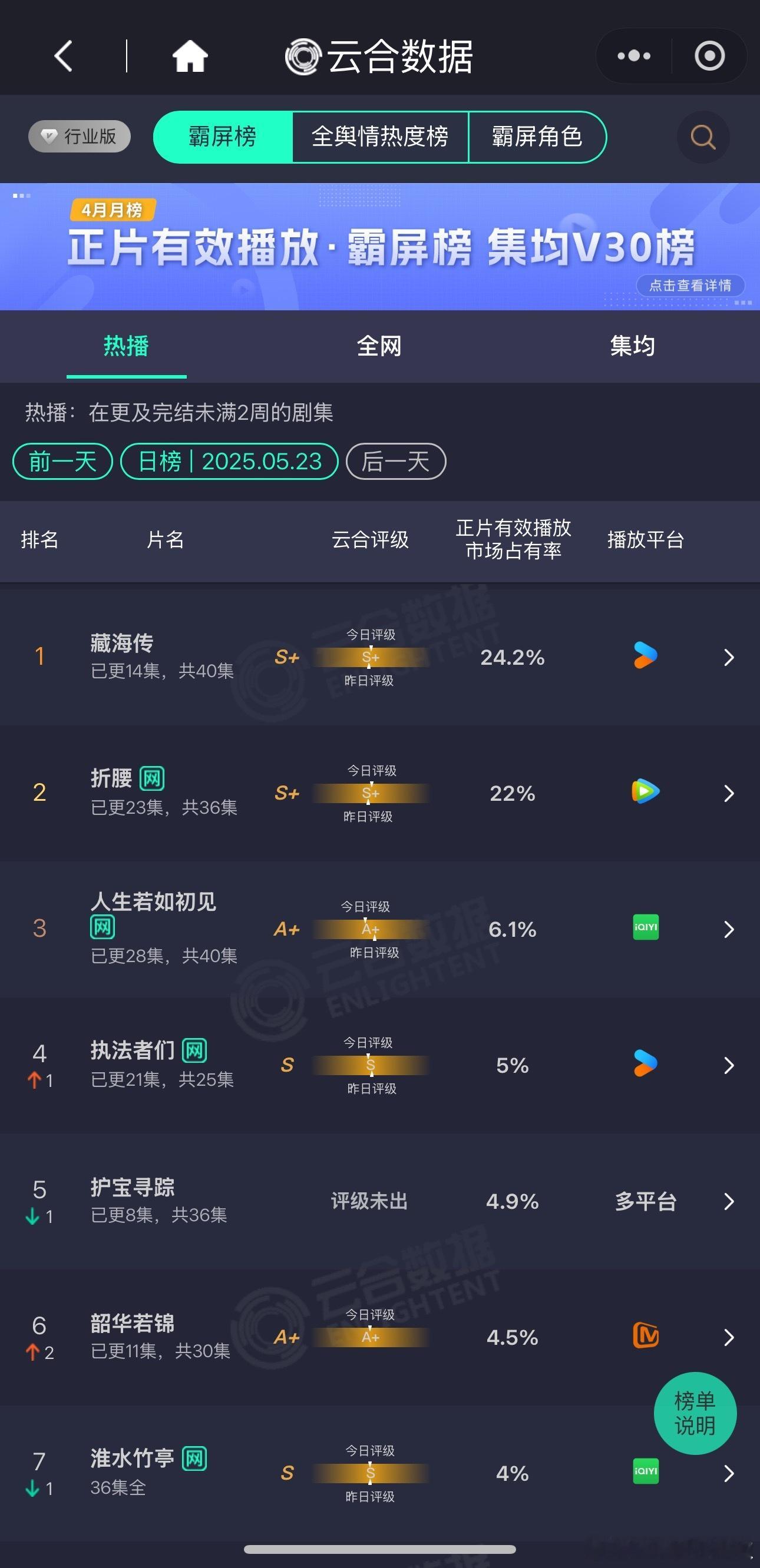 周五云合占比，藏海传24.2%，播放量近5000w！每天都在📈就是好趋势，说明