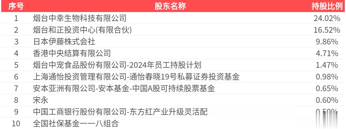 中宠股份(002891.SZ): 2025年三季报净利润为3.33亿元