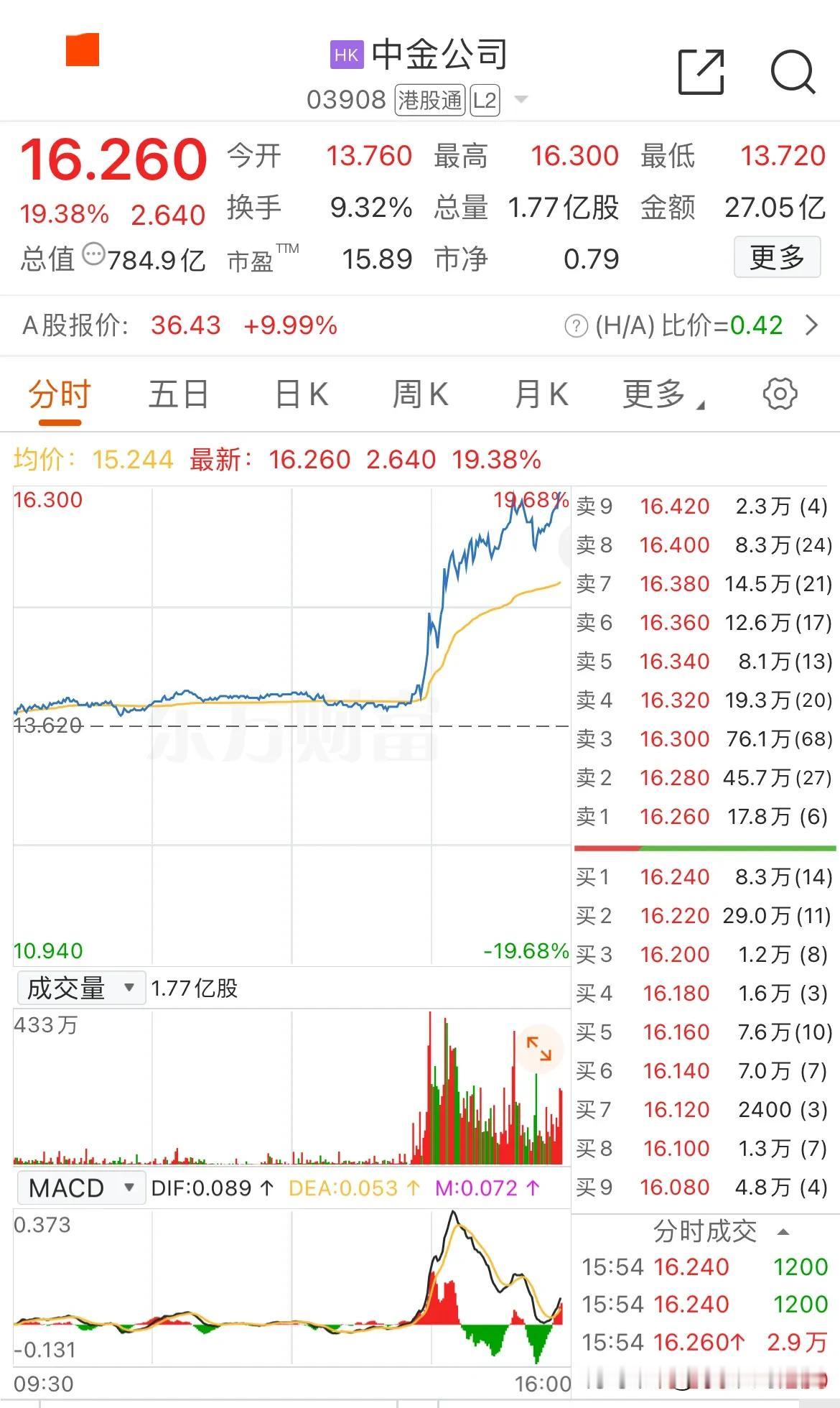 券商尾盘发力，中金公司、中国银河尾盘涨停！今天尾盘，中国银河和中金公司分别异动