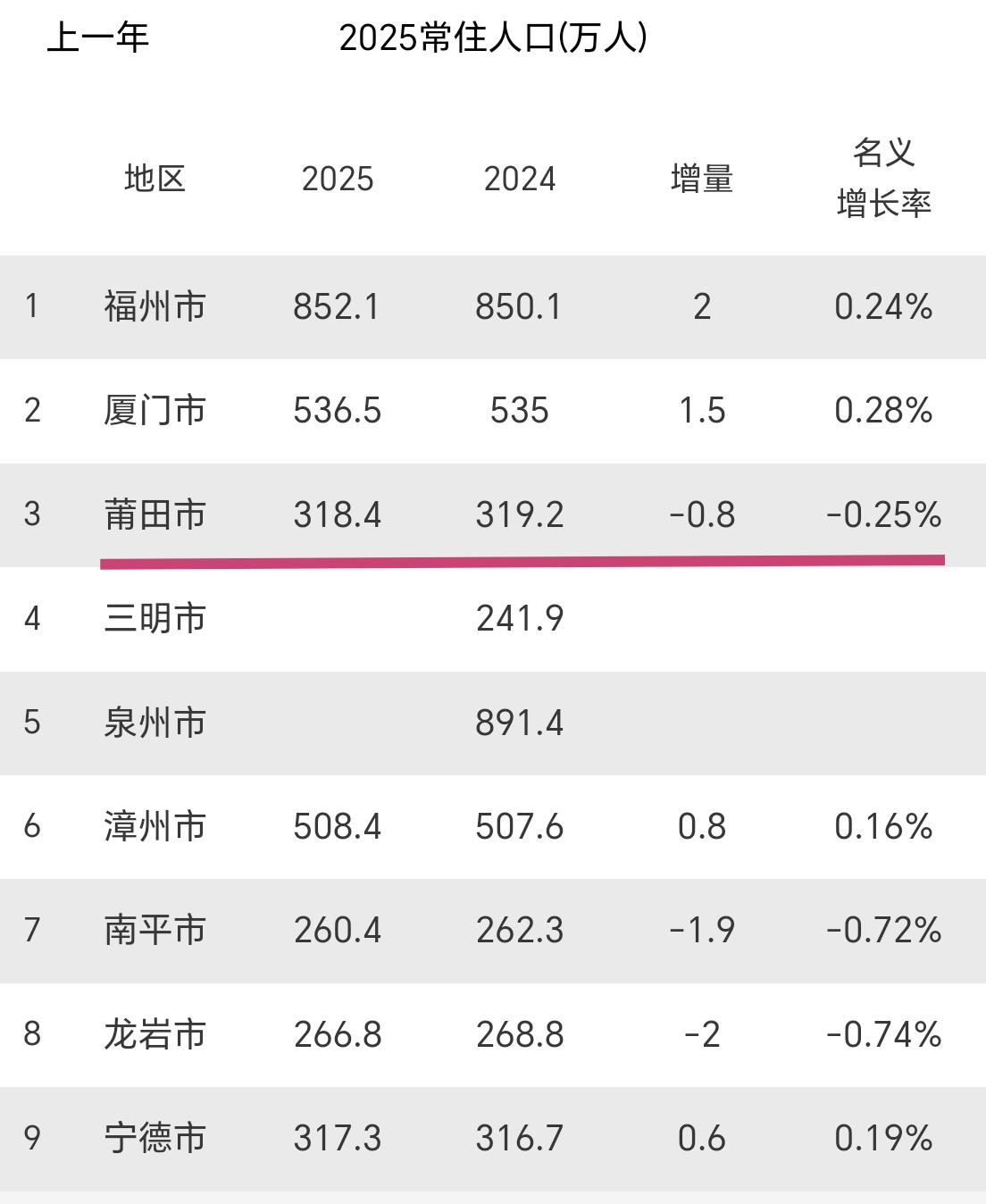 【2025年，莆田市常住人口出炉，增量-0.8万人】福建省第七座公布2025