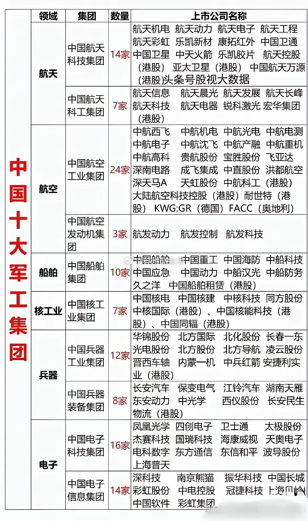 一文看懂中国十大军工集团！旗下上市公司全名单整理军工板块一直是资金重点关注主线，