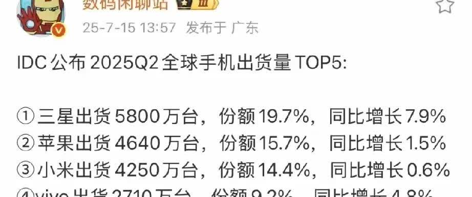 2025年第二季度全球手机出货量，没想到三星排第一，比苹果还多。对我来说