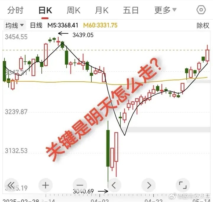 指数加速上涨，超三千家个股下跌，关键是明天怎么走？昨天和今天早盘，看起来真的让人