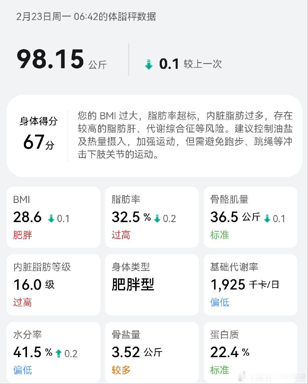 大阳的减重日志day37：98.15kg貌似又到了平台期，好几天都是这个数值了