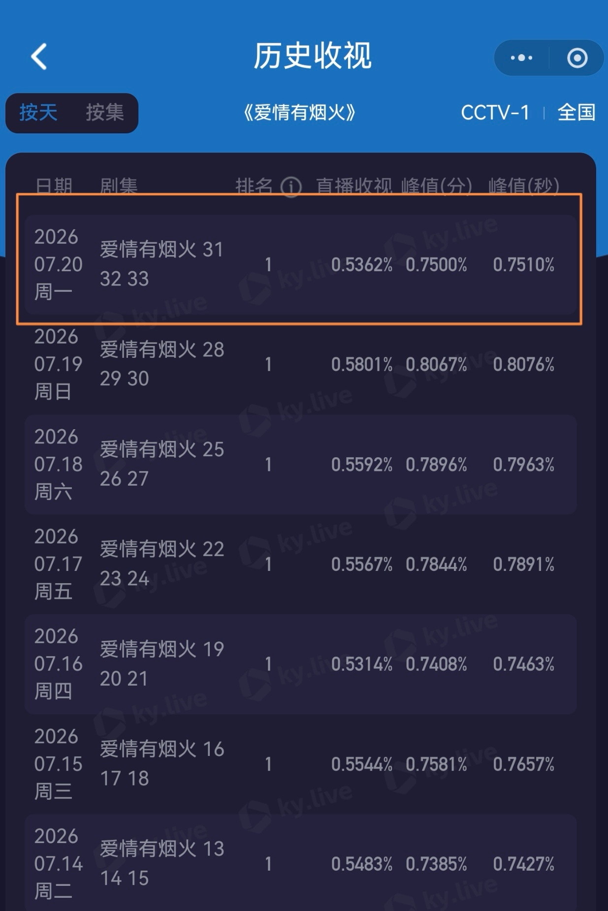檀健次主演的《爱情有烟火》再传捷报，今日央视一套收视继续登顶，拿下连续第11个日