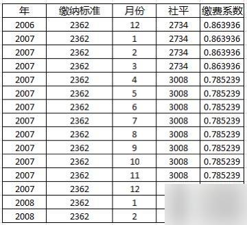 你的社保缴费系数是多少？回头看这些年的缴费记录，哪一年交得少都不算扎心，扎心