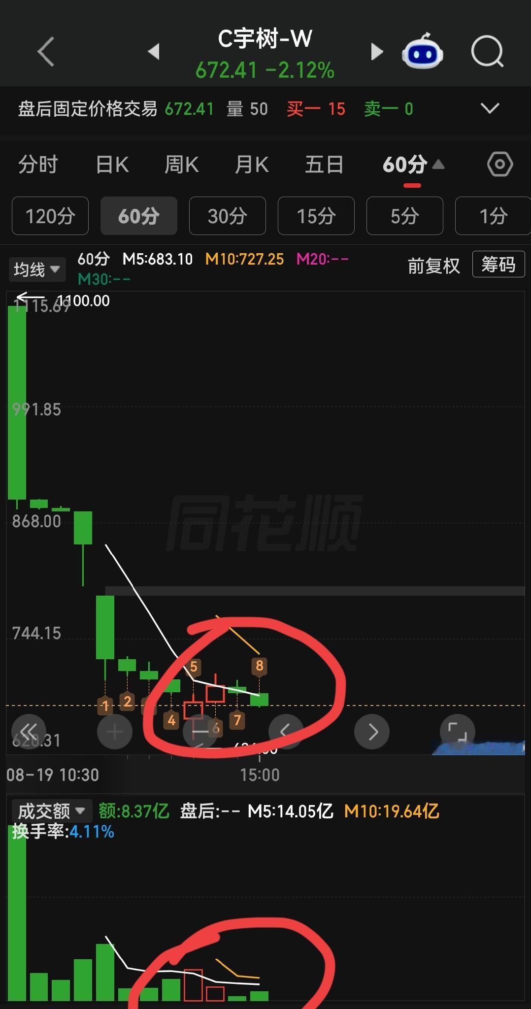 宇树科技别说600块500块都撑不住！上市当天5分钟就从1100多块跌到880多