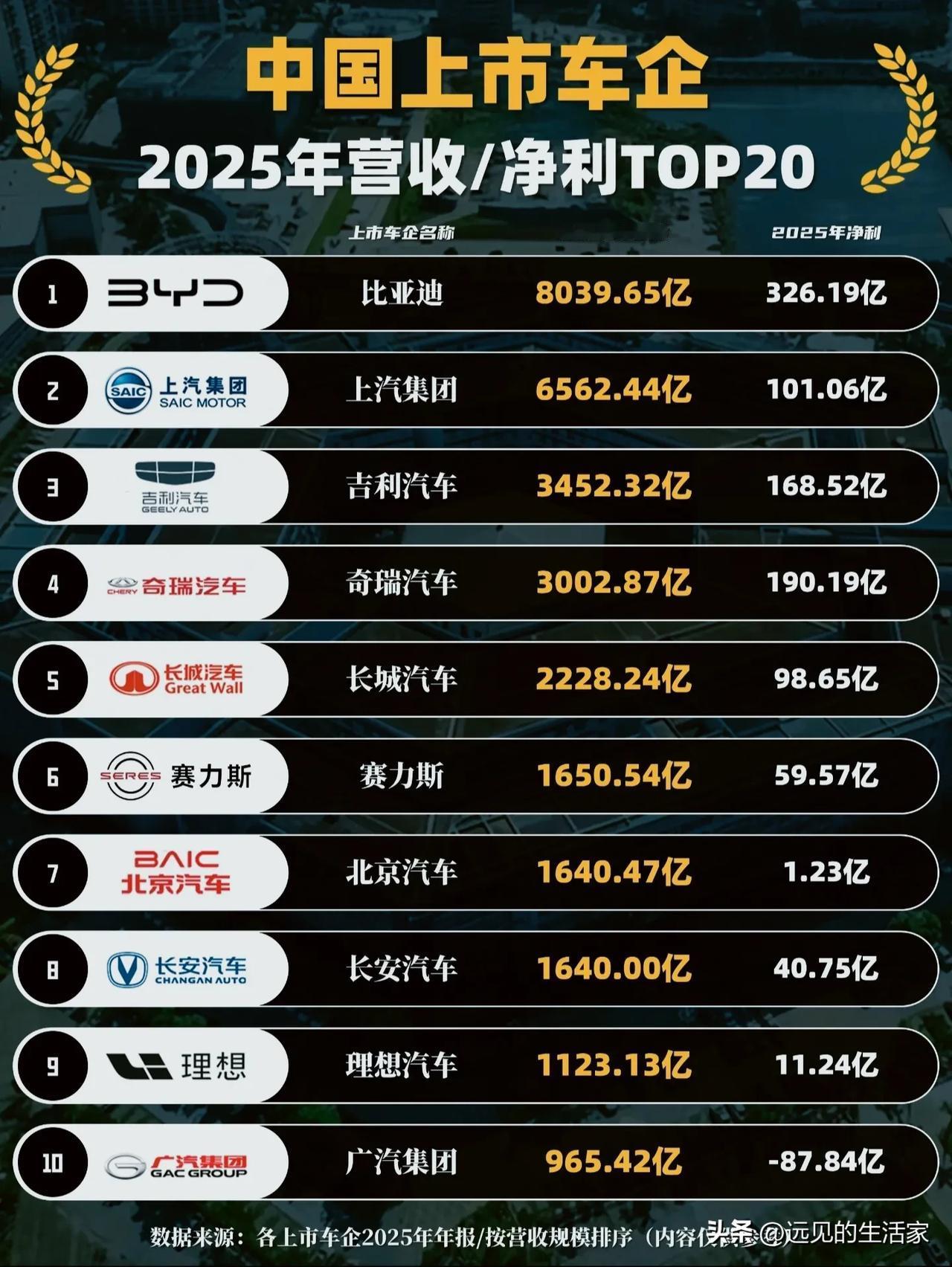 营收1640亿，利润仅1.2亿！北汽的“纸面繁华”，藏着传统车企的困境！2