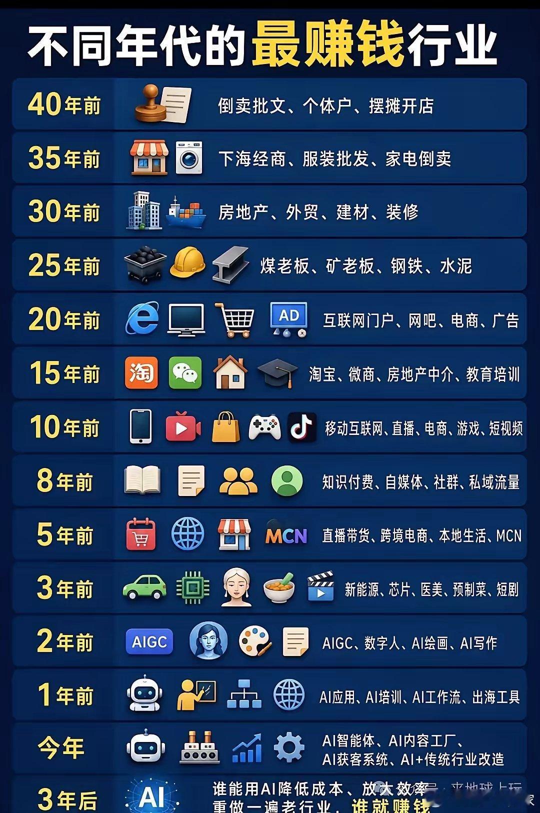 每个年代的财富赛道，早已写好答案。40年前摆摊，30年前买房，20年前做互联网，