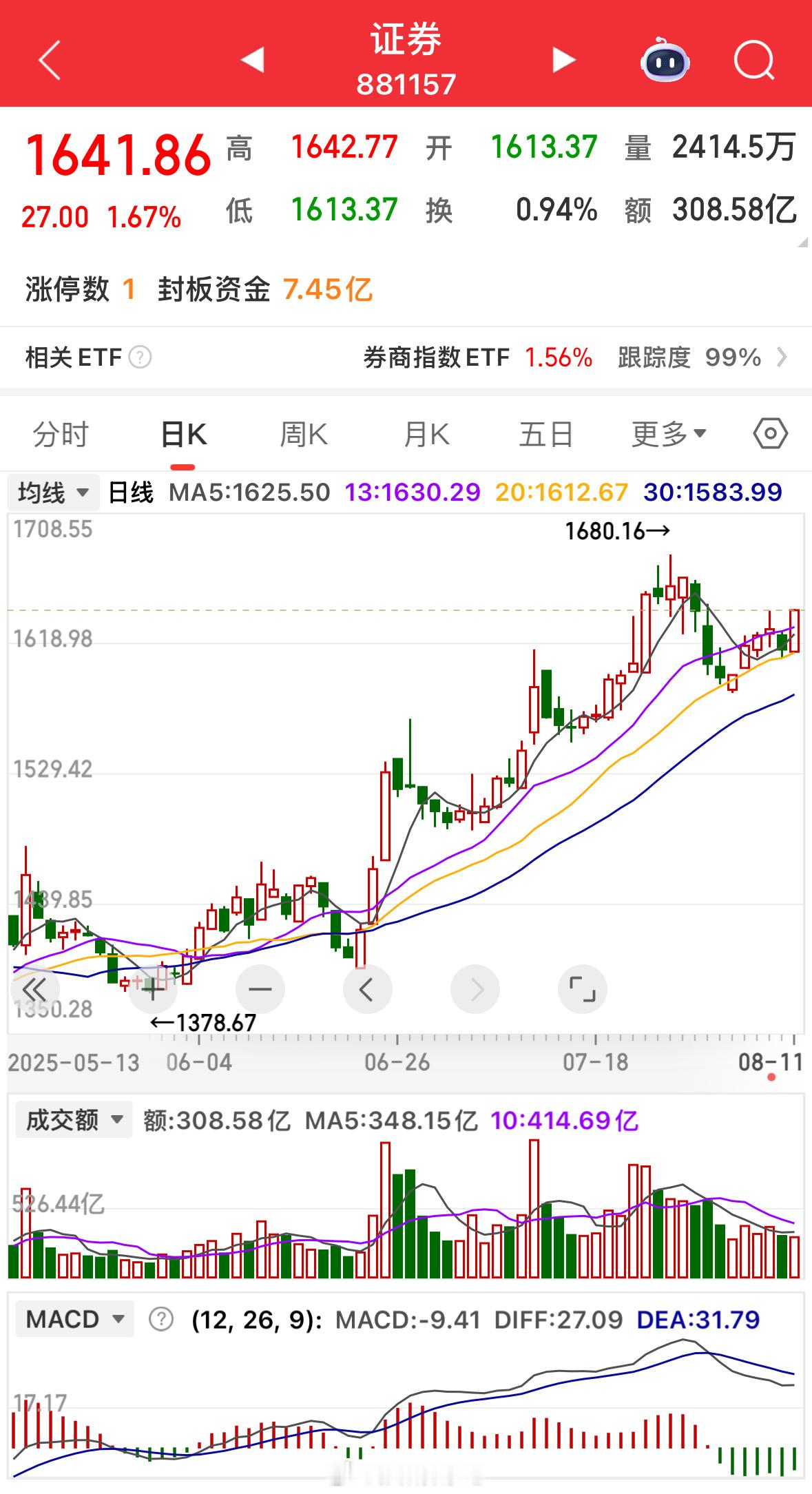 券商板块，似乎已难压制？大盘，也透出类似态势？目前来看，调整已非主调，指数向上突