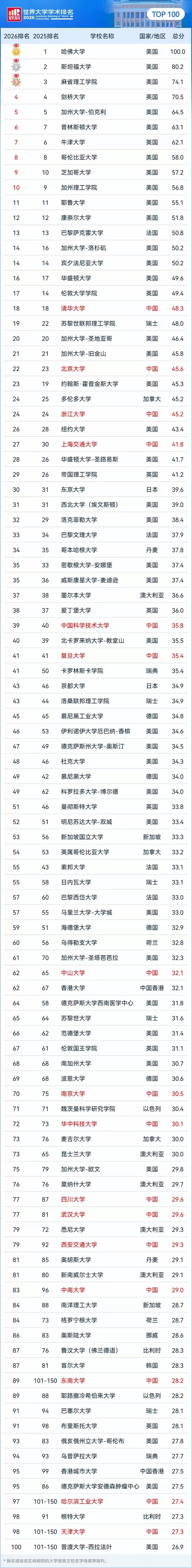 2026年世界大学排名：1.哈佛大学以满分100毫无争议的占据榜首；2.