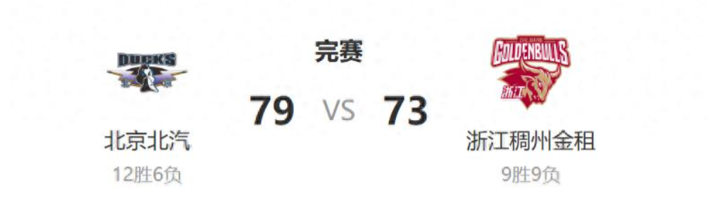 1月22日，在CBA常规赛第18轮比赛中，以残阵出赛的北京北汽队以79比73战胜