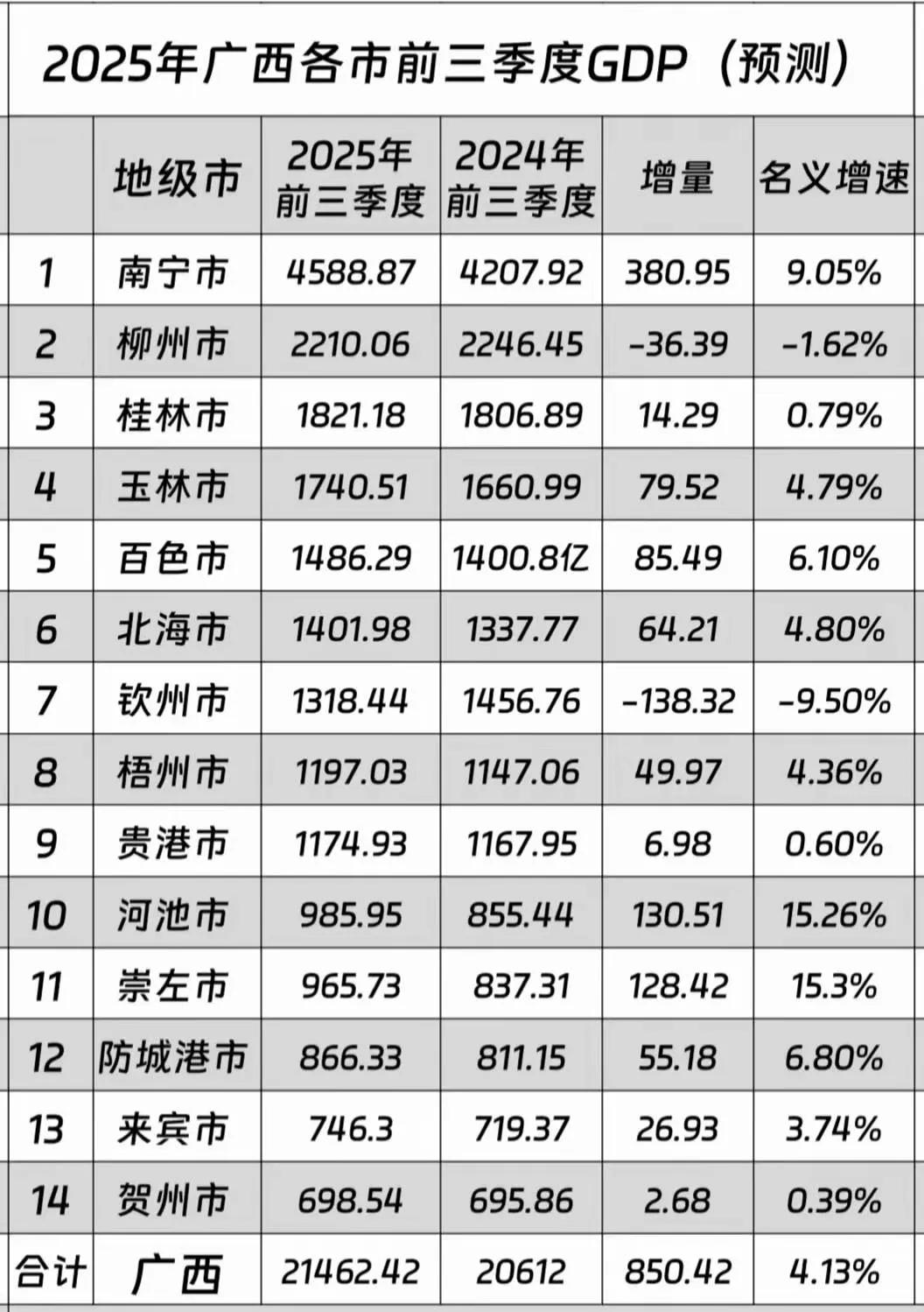 广西各市前三季度GDP预测：柳州钦州负增长、南宁总量增量双双第一、百色北海双双进
