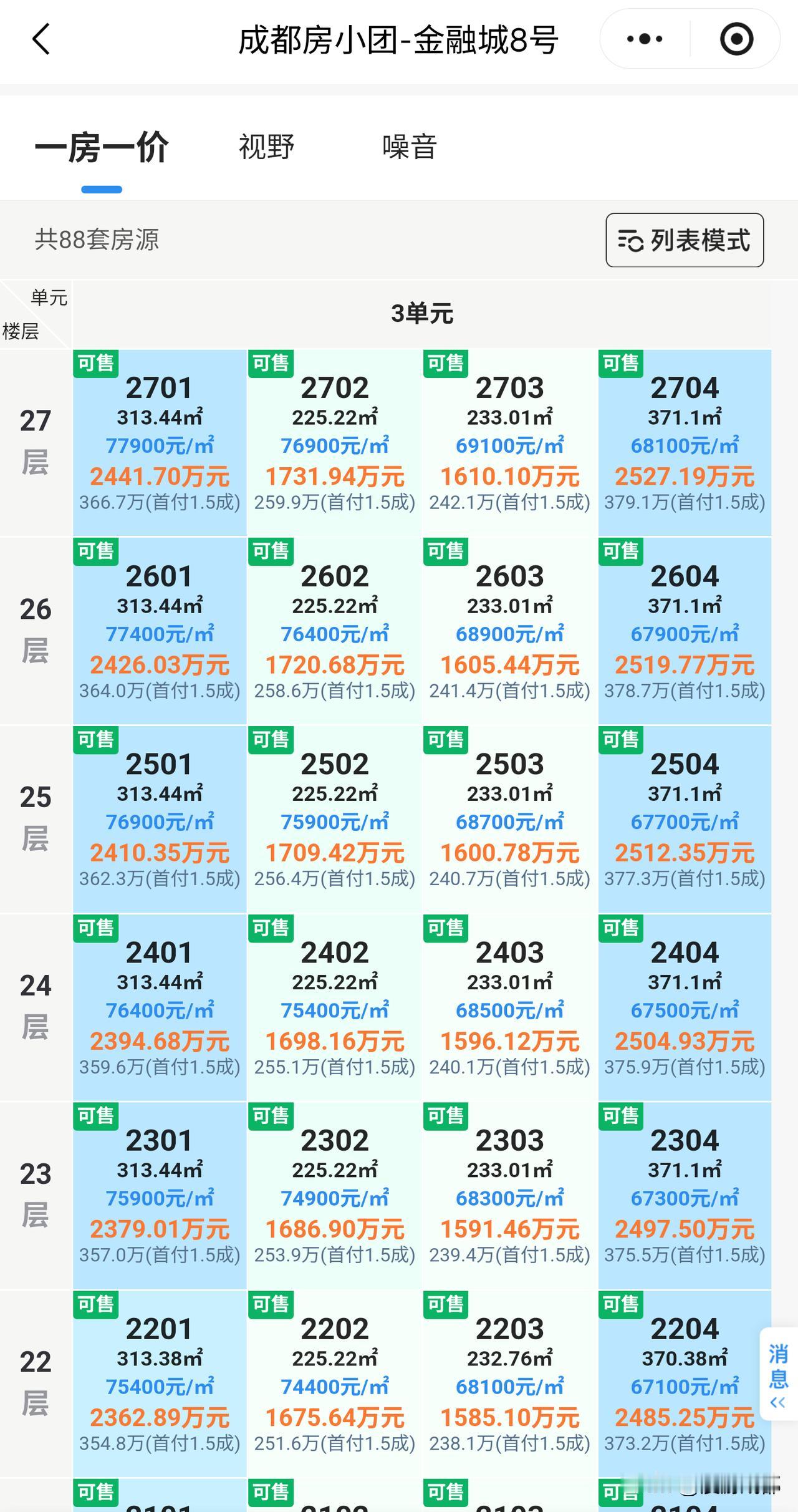 现在成都热卖最贵的新房就是高新南区的金融城8号，均价69295元/平，224-3