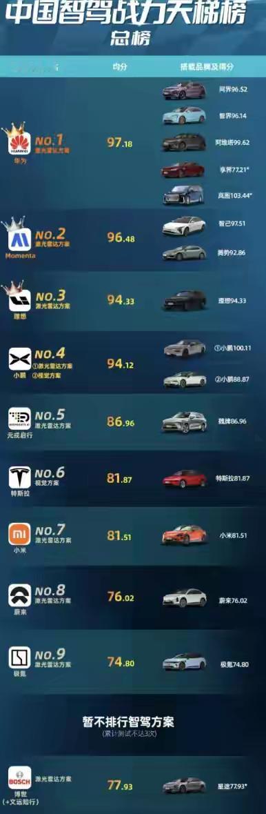 2025中国智驾天梯榜：华为霸榜第一梯队，特斯拉跌出前列！2025中国智驾天