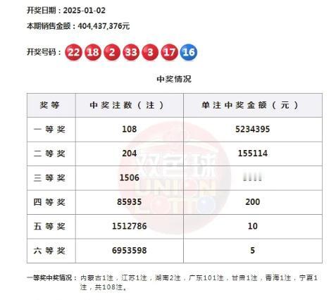 双色球001期广东拿下的5.3亿巨奖距今已快过去一年，税后到手4.24亿元，彩友