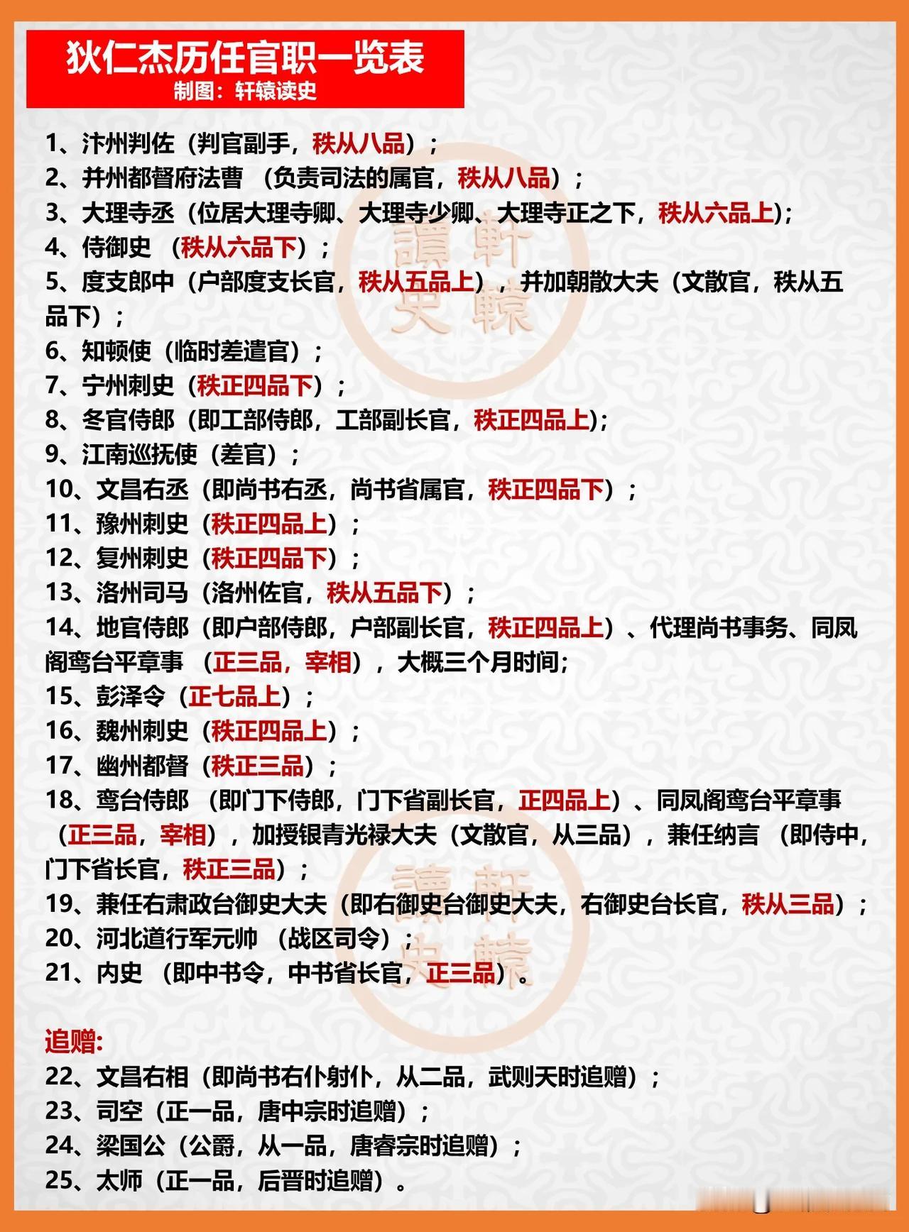 狄仁杰的最高实职是正三品内史（中书令），掌握帝国最高行政决策权；其“同平章事”头