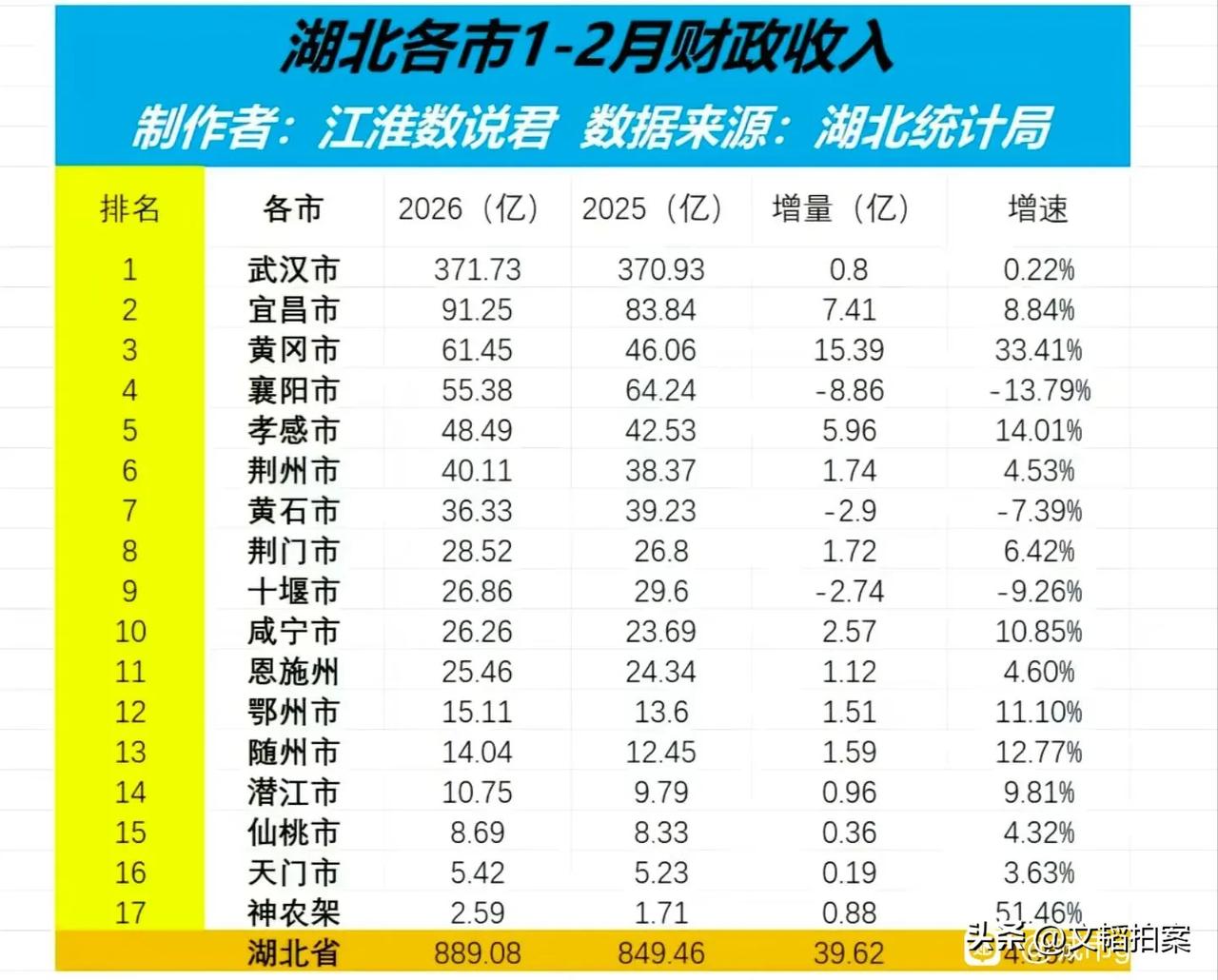 湖北的两个副中心城市，襄阳和宜昌，以前还是齐头并进的，襄阳很多时候经济还要强于宜