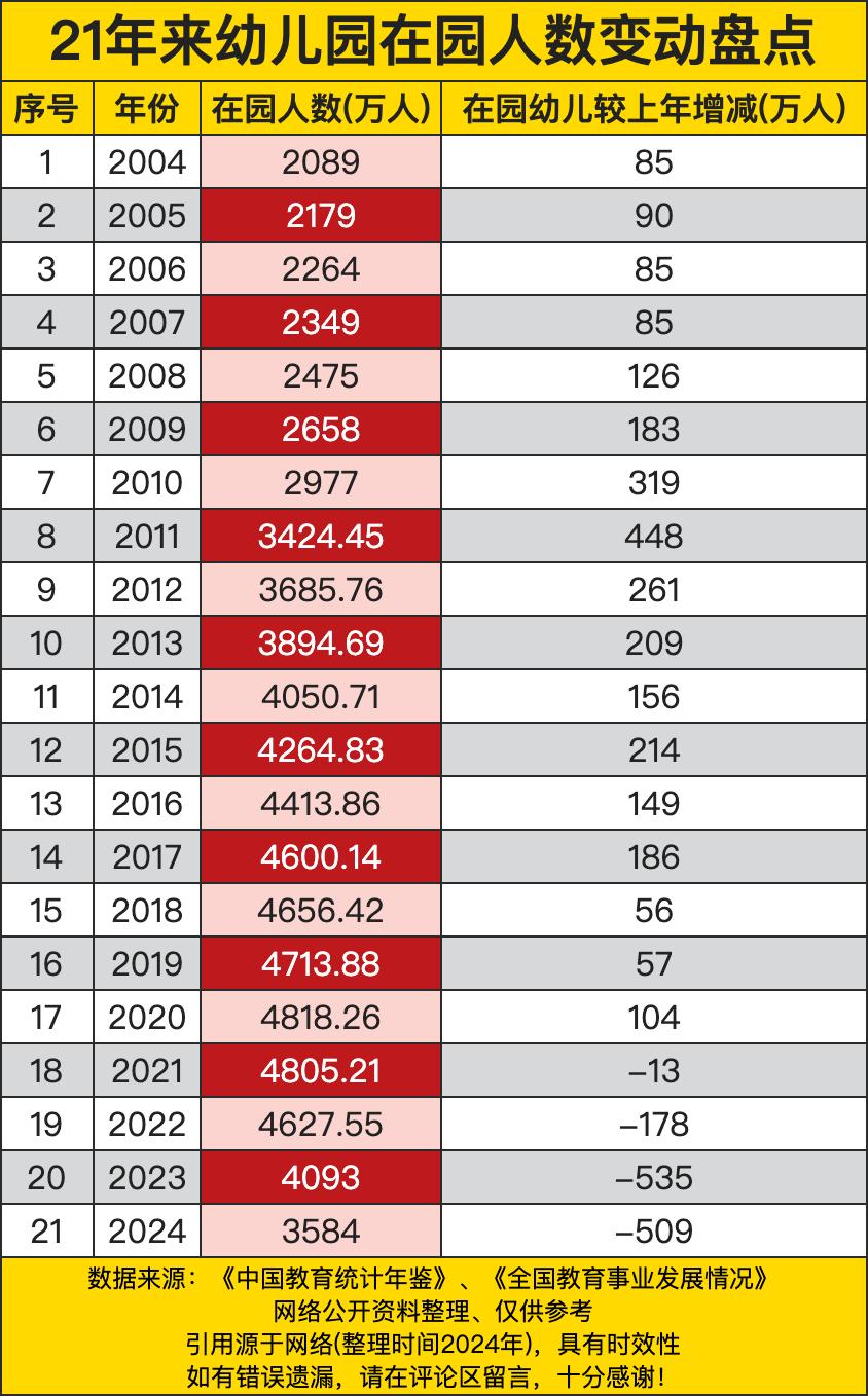 从2004年到2024年幼儿园在园人数的变化，那可真是跌宕起伏。2004年的时候