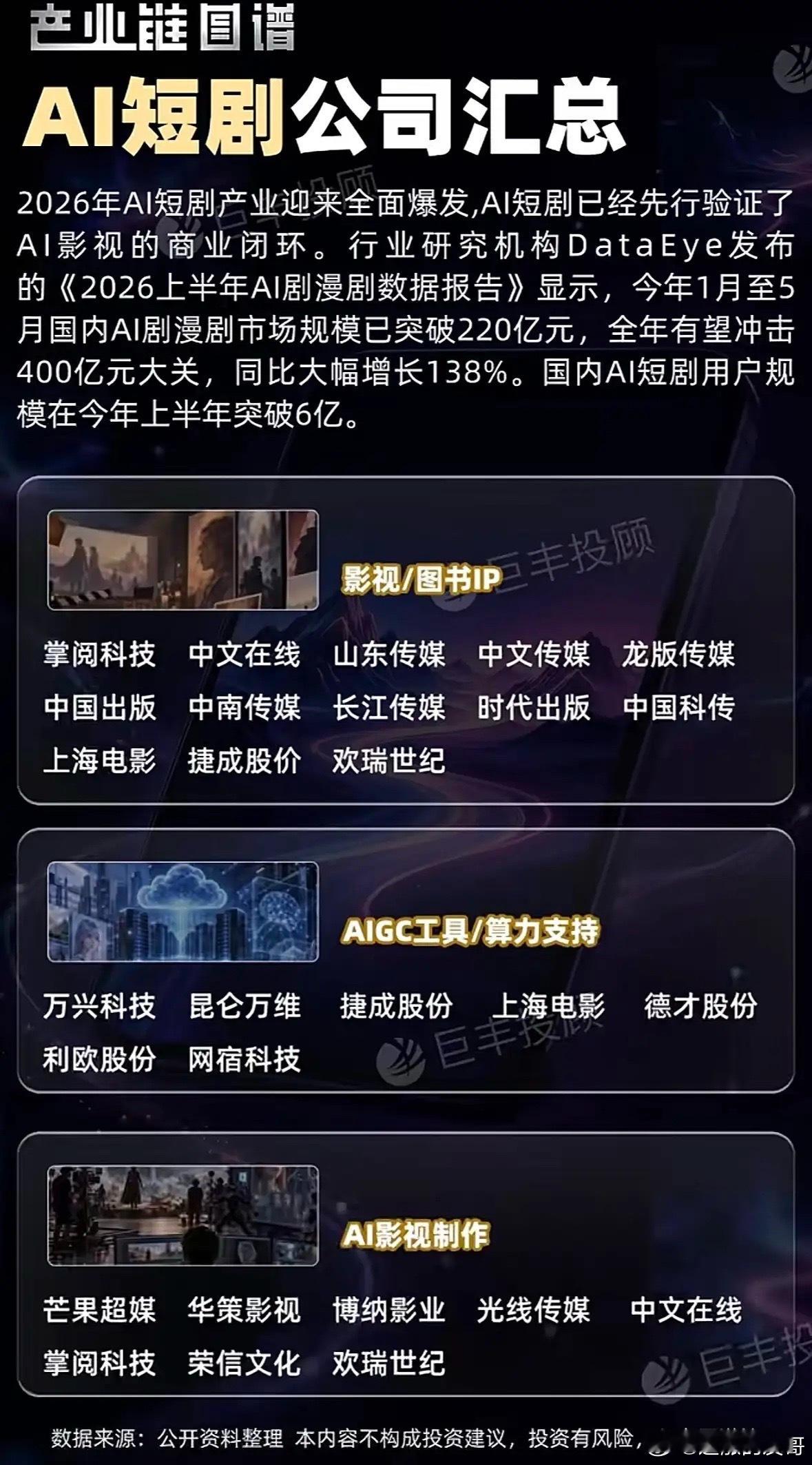 AI短剧公司今年火爆增长。AI短剧公司今年的火爆增长，真的是把整个行业的底裤都快