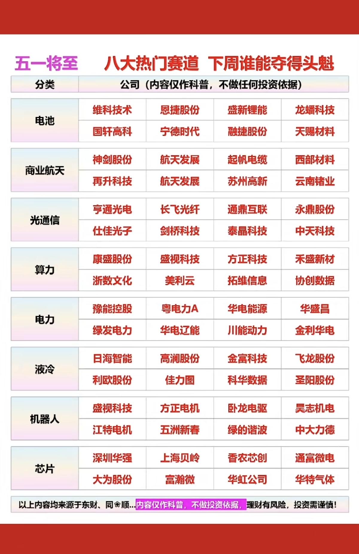 五一将至，八大热门赛道，下周谁能夺魁！1.电池产业链2.商业航天3.光通