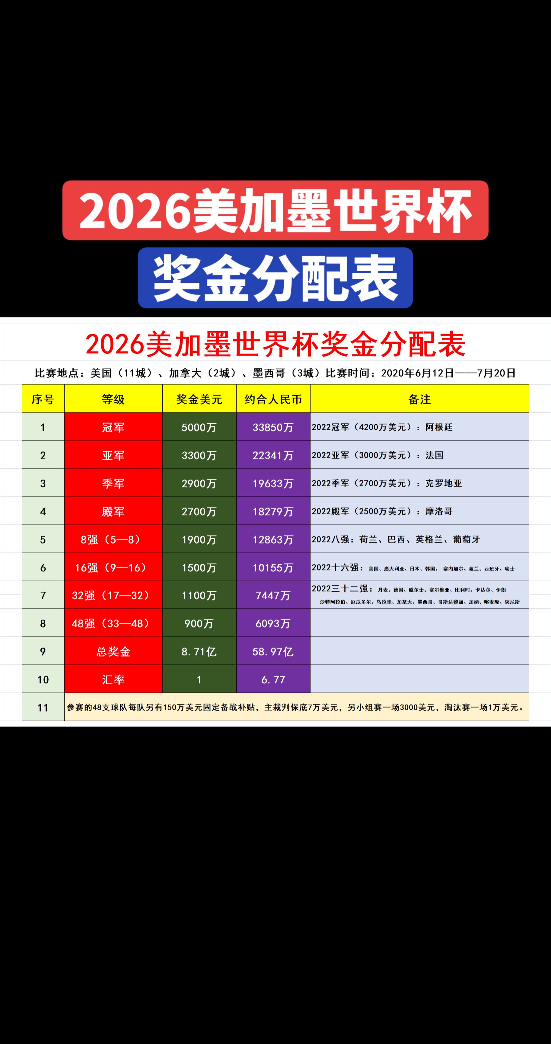 2026美加墨世界杯奖金分配表🥇1、冠军：5000万美元，约合人民币3.38