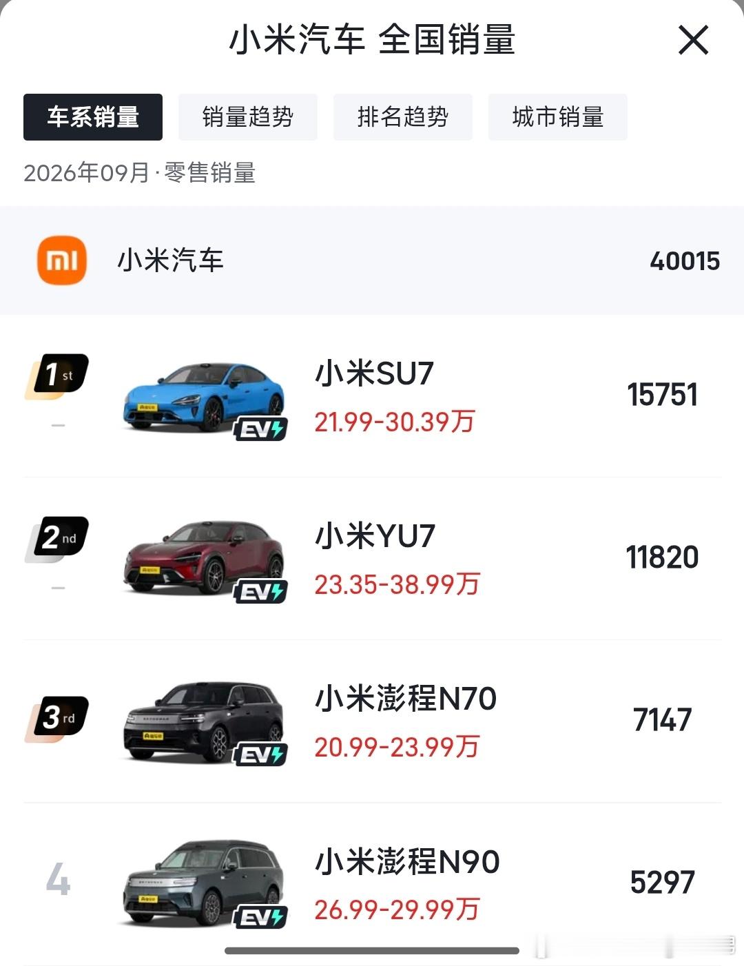 9月小米汽车（官方合计：40015台）-SU7：15751-YU7：1182