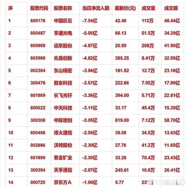 警惕！9月3日开盘50分钟主力大举出逃个股名单曝光开盘五十分钟，部