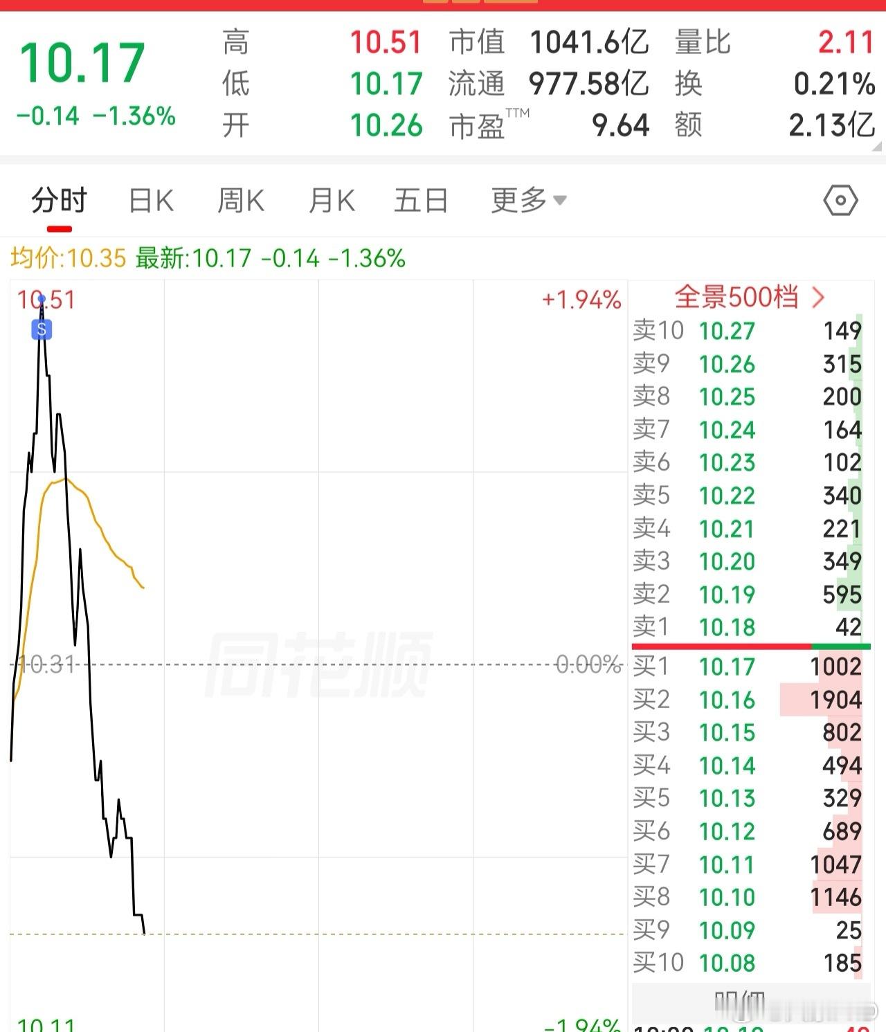 昨天买券商的逻辑是补涨和对冲科技调整风险，也没想靠它赚钱。挑了PE最低的品种。早