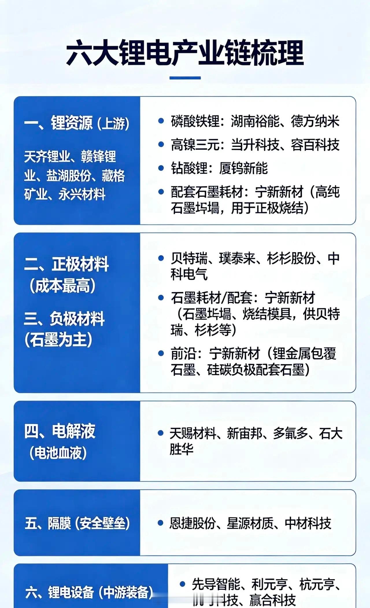 六大锂电产业链梳理：一、锂资源（上游）•天齐锂业、赣锋锂业、盐湖股份、藏格矿业
