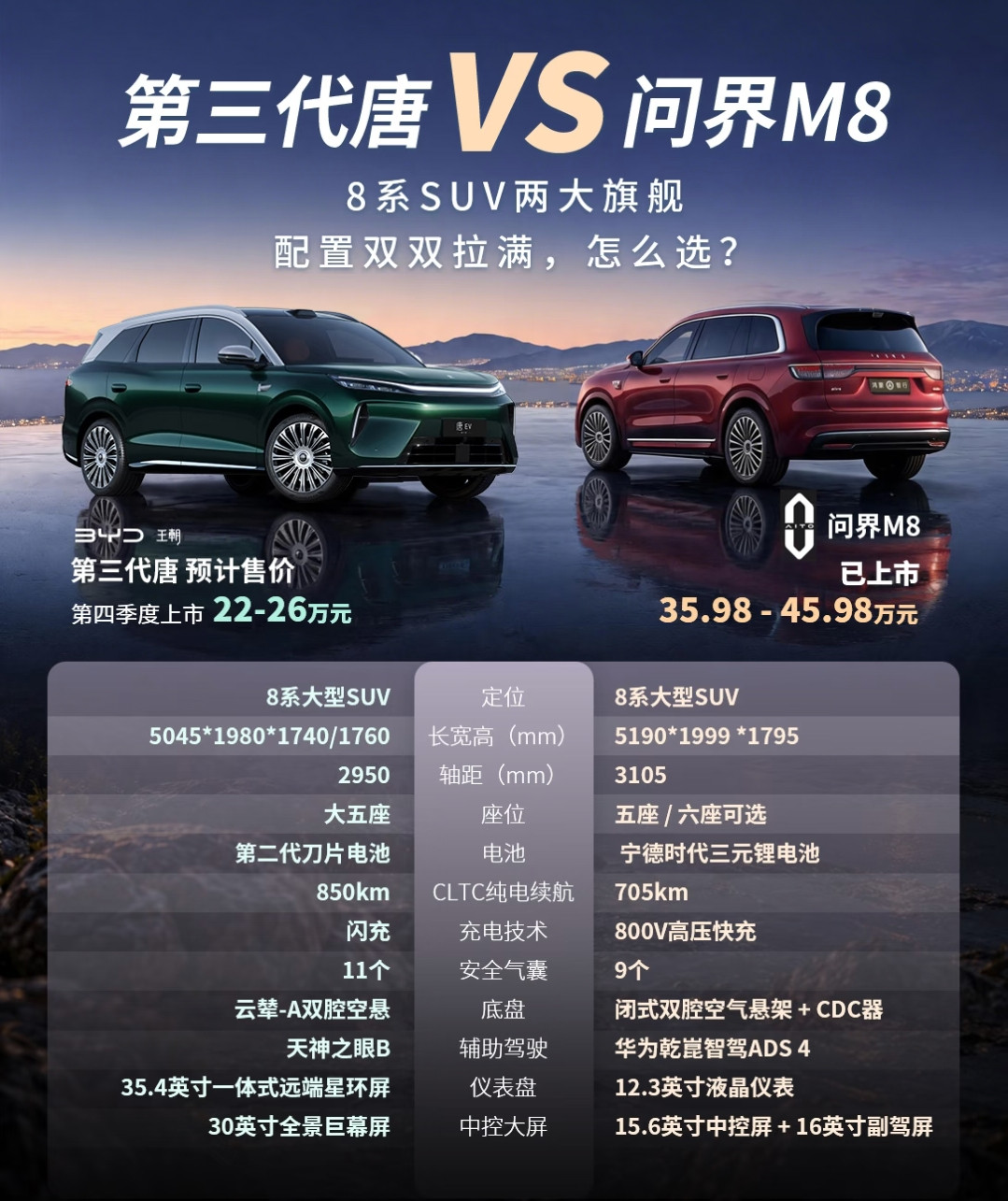 最近身边两个朋友同时在35万级家用SUV里纠结第三代唐和问界M8，陪他们跑了三家4S店试驾，算是把这