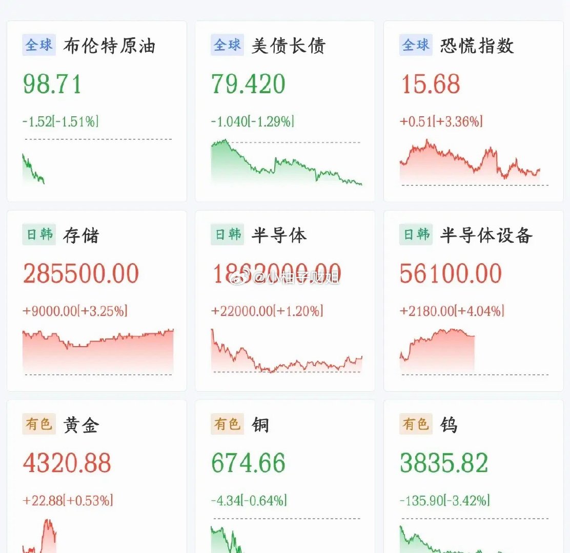 A股这一放假，全球都风向偏好了，股民只有拍大腿的份了A股由于过节今天不交易，但是